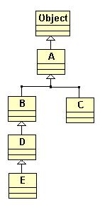 Pokrycie metody statycznej Pokrycie metody statycznej klasy bazowej w klasie pochodnej następuje wtedy, gdy w klasie pochodnej zdefiniujemy statyczną metodę z taką samą sygnaturą (nazwa i lista