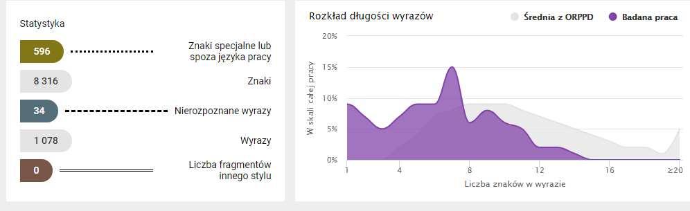 Wykres: Litery 