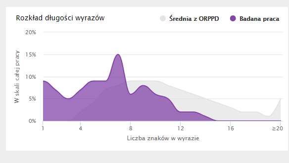 czcionki Wykres: