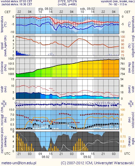 NAREW METEOROGRAMY dla głównych miast