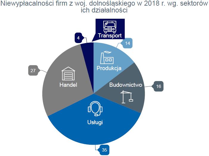 Źródło: Monitor Sądowy i Gospodarczy, dane przeanalizowane przez Euler Hermes z grupy Allianz Pomimo wiodącej w regionie gospodarczej roli aglomeracji wrocławskiej, mapa problemów firm (wyrażonych