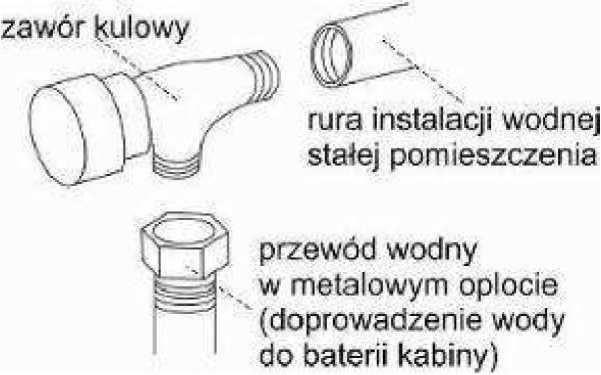 PODŁĄCZENIE KABINY WODNEJ DO INSTALACJI doprowadzenie wody do instalacji wodnej kabiny powinno być wykonane poprzez zawory wodne.