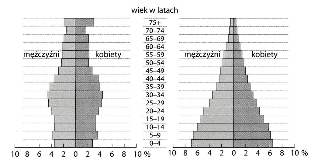 15 b) Podaj trzy przyczyny różnic współczynnika urodzeń w miastach i na wsi w Polsce. 3.... Zadanie 29. (2 pkt) Na wykresach przedstawiono strukturę demograficzną dwóch wybranych krajów świata.