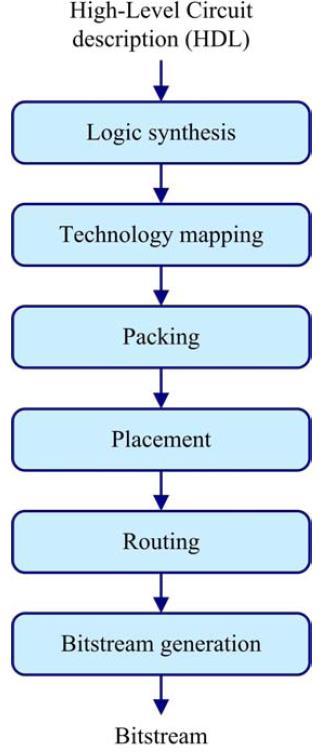 Model RTL w HDL Synteza logiczna Przebieg konfiguracji Mapowanie technologii Klastrowanie