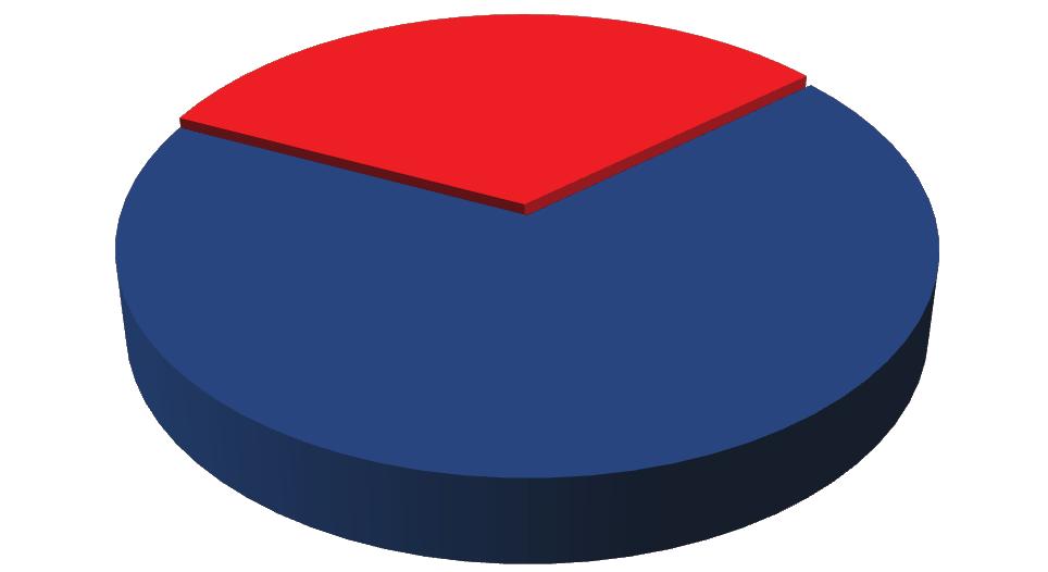 Rok ogłoszenia konkursu Liczba wniosków Liczba Liderów Współczynnik sukcesu % LIDER I 2009 202 23 11,39 LIDER II 2010 113 36 31,86 LIDER III 2011 131 38 29,00 Razem 446 97 Wnioskodawcy I III edycja