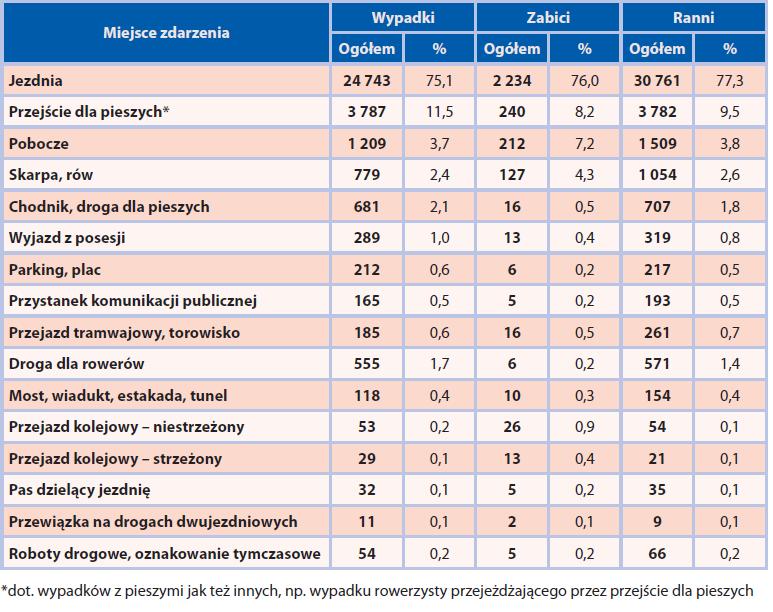 względem ilości wypadków miejscem powstawania wypadków