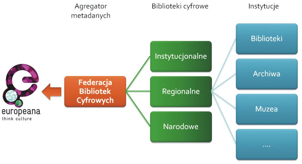 56 Przyłączanie zasobów polskich bibliotek cyfrowych do Europeany Sieci lokalnych i regionalnych bibliotek cyfrowych mają opierać się na koncepcji agregatorów metadanych, pośredniczących w