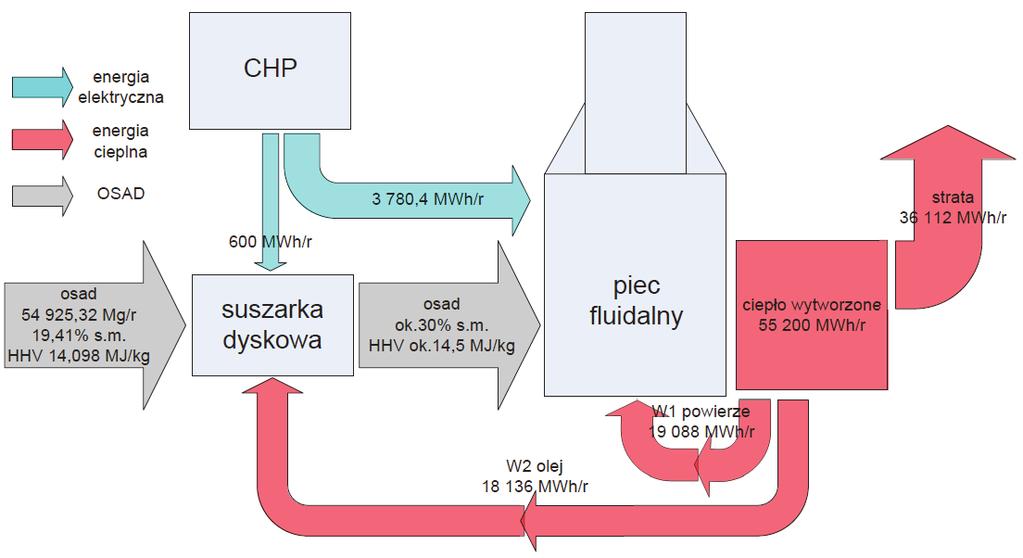 1262 Arkadiusz Ostojski, Marek Swinarski czania gazów spalinowych. Suszarka dyskowa zasilana jest olejem o temperaturze około 170 C (maksymalna temp.