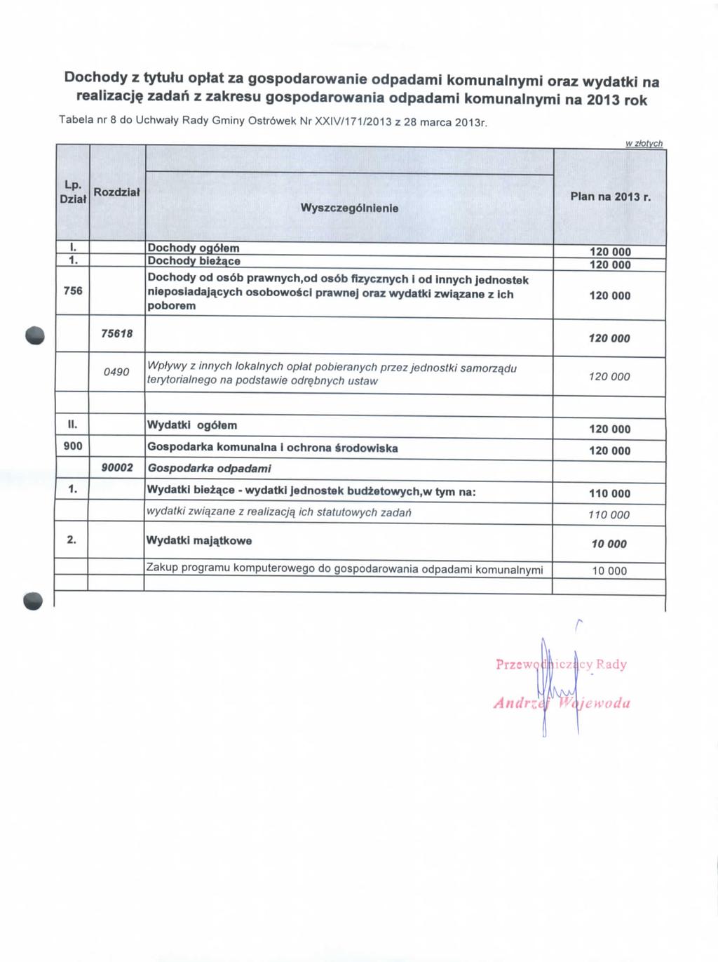 Dchdy z tytutu plat za gspdarwanie dpadami kmunalnymi raz wydatki na realizacje zadah z zakresu gspdarwania dpadami kmunalnymi na 2013 rk Tabela nr 8 d Uchwaly Rady Gminy strbwek Nr XXIV/171/2013 z