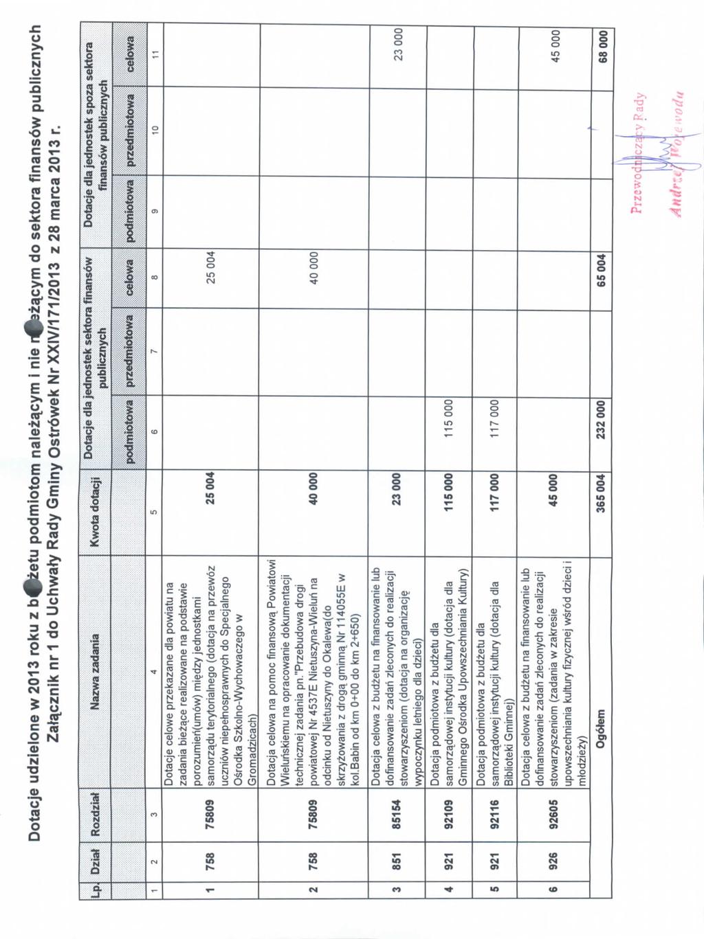 Dtacje udzlelne w 2013 rku z b zetu pdmitm nalezqcym i nie n0*za.cym d sektra finansw publicznych Zata^cznik nr 1 d Uchwaly Rady Gminy str6wek NrXXIV/171/2013 z 28 marca 2013 r.