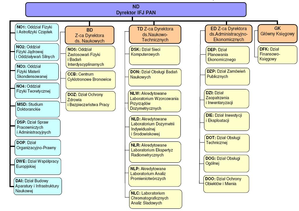 Schemat struktury organizacyjnej IFJ PAN