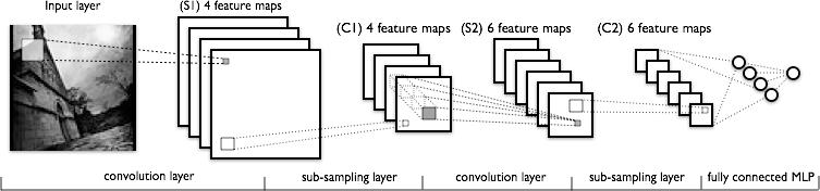 Convolutional Neural Networks