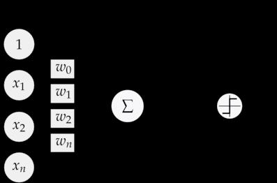 Perceptrons (~1957) Output = classification (weights = separating hyperplane) https://blog.dbrgn.