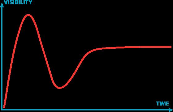 Gartner Hype Cycle How many hidden layer neurons? Learnability?