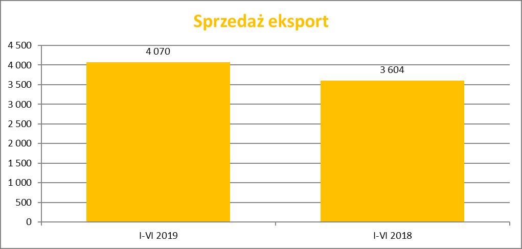 Sprzedaż eksport 4 070 3 604 112,93% Styczeń 576 726 79,34% Luty 901 415 217,11% Marzec 613 724 84,67% Kwiecień 602 480 125,42% Maj 890 384 231,77% Czerwiec 488 875 55,77% Spółka w dniu 5 czerwca