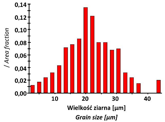 In order to broaden the range of information about changes in the microstructure of S235JR steel subjected to dynamic corrugation and straightening also examinations with a scanning electron