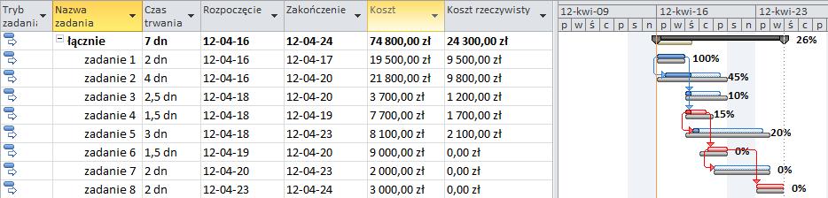 części po dacie stanu do daty stanu i dowolnym ustawieniu opcji przenieś rozpoczęcie pozostałych części do daty stanu oraz Przenieś rozpoczęcie pozostałych części sprzed daty stanu do daty stanu.