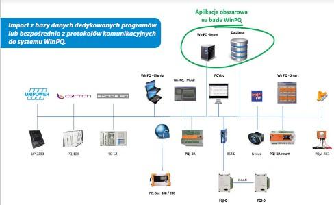 Budowa nadrzędnego systemu monitoringu i analizy parametrów JEE - ZALETY Generowanie raportów zgodnie z normą PN-EN 50160 i RMG