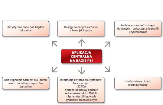 WSPÓLNE ZAŁOŻENIA DOTYCZĄCE FUNKCJONALNOŚCI SYSTEMU OBSZAROWEGO I CENTRALNEGO Implementacja funkcji zarządzania dostępem Active