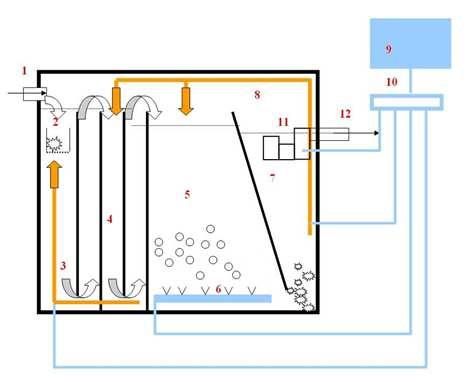 Opis procesu oczyszczania systemu VFL AT. Proces oczyszczania ścieków odbywa się w jednym zbiorniku.