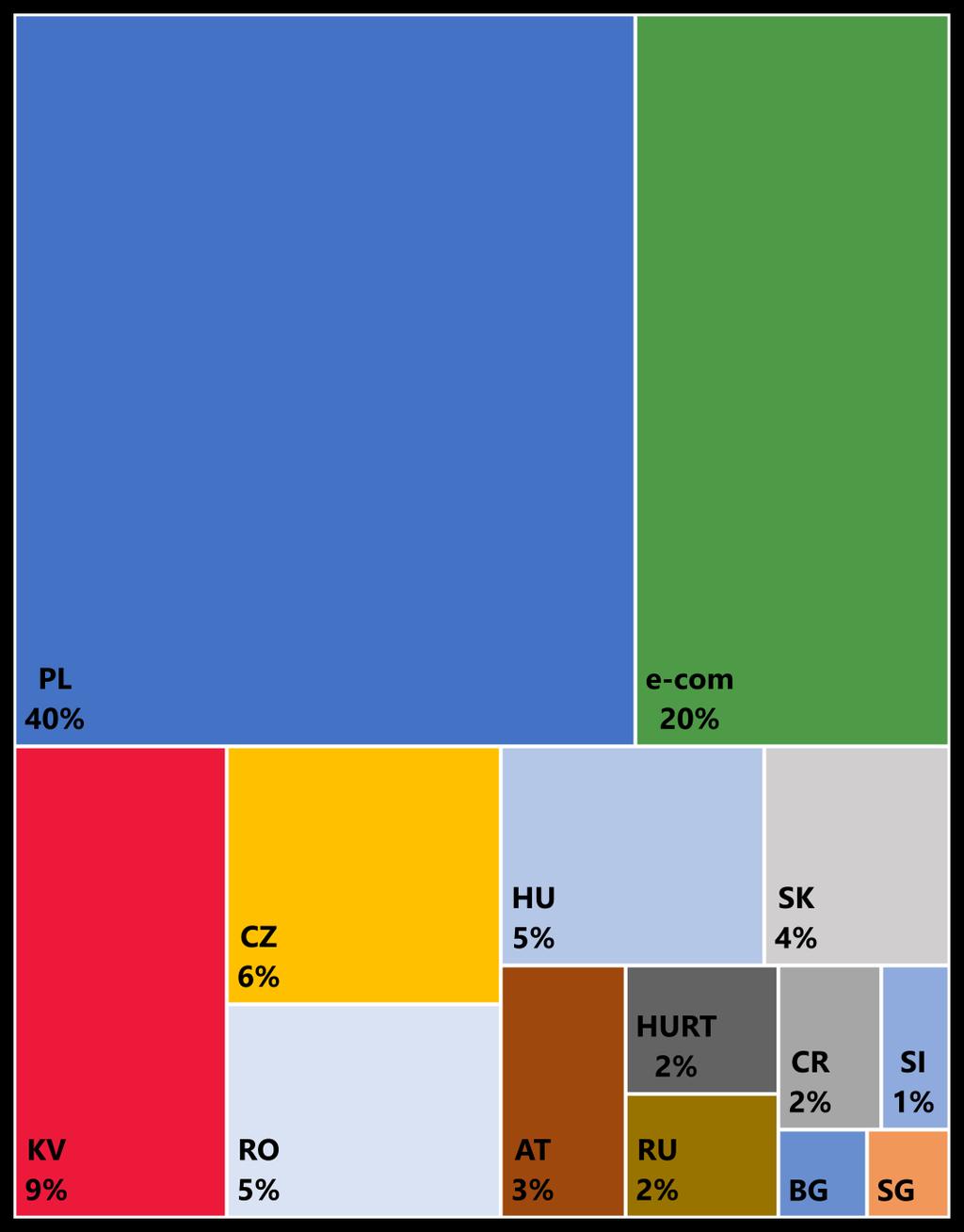 SLAJDY POMOCNICZE 35 SPRZEDAŻ PO KRAJACH SPRZEDAŻ mln PLN Q1 2018 Q1 2019 RDR UDZIAŁ SPRZEDAŻY Q1 2019 [%] Polska (PL) 289 369 27%