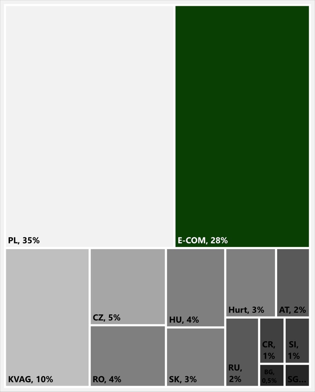 pl 169 274 62% KVAG - 7 X DeeZee - 7 X Gino Rossi - 1 X KVAG (KV) - 104 X Czechy (CZ) 50 56 14% Rumunia (RO) 0 40 X Węgry (HU) 35 43 22%