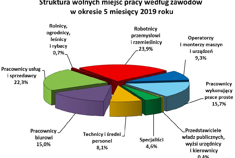 10 5.2. Profile pomocy W końcu maja 2019 roku liczba bezrobotnych zarejestrowanych w powiatowych urzędach pracy z ustalonym profilem pomocy 3 wynosiła 40.