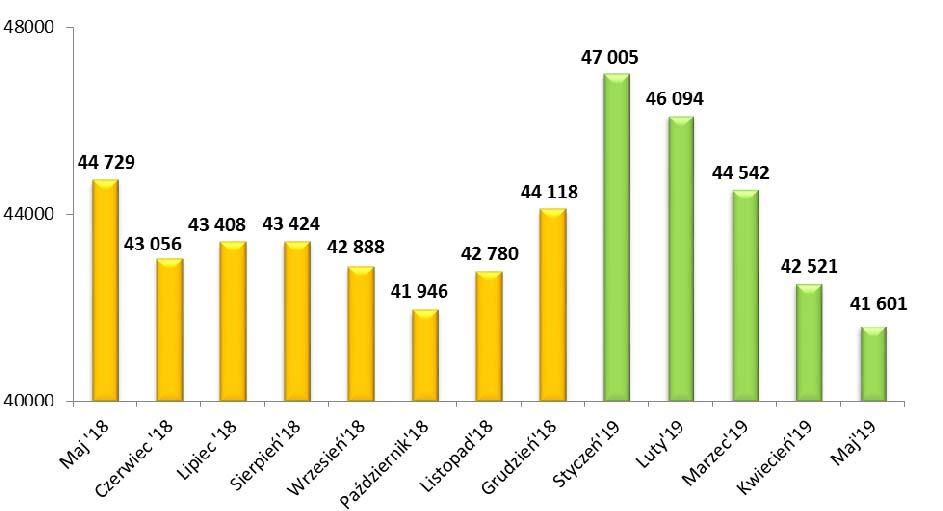 2 W regionie nadal utrzymuje się znaczne zróżnicowanie terytorialne natężenia bezrobocia.