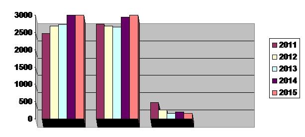 Realizacja dochodów i wydatków ogółem oraz wydatki na inwestycje w przeliczeniu na jednego mieszkańca gminy w latach 2011 do 2015 przedstawia poniższa tabela: Nazwa 2011 2012 2013 2014 2015 Dochody 2.