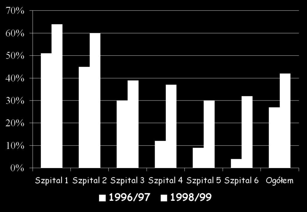 V-Cramer: 1996/97 0,41 1998/99 0,25