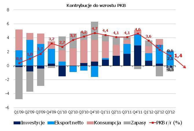 Kolejny raz zaskakujaco duży spadek dynamiki polskiego PKB W III kw. dynamika roczna PKB spadła do 1,4% z 2,3% zanotowanych w II kw.