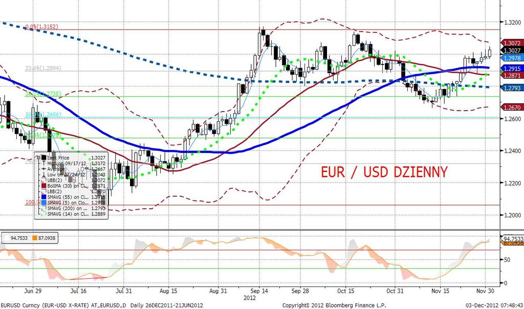 EURUSD fundamentalnie EURUSD po kolejnym dniu trendu aprecjacyjnego zatrzymał się dziś na poziomie nieznacznie powyżej 1,30.