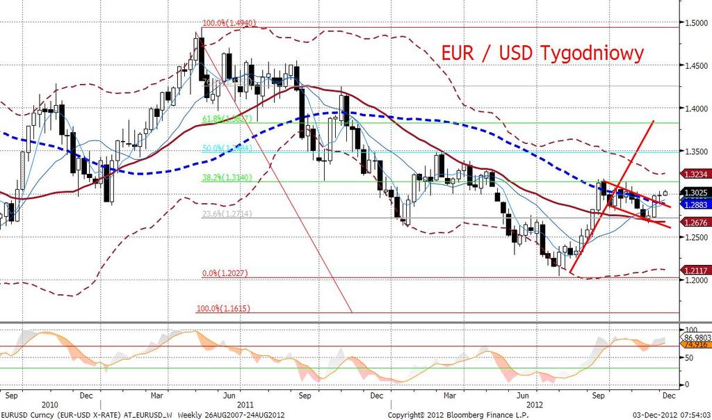 istotnie na notowaniach EURUSD. W tym tygodniu sporo danych makro z Europy i USA oraz decyzja EBC.