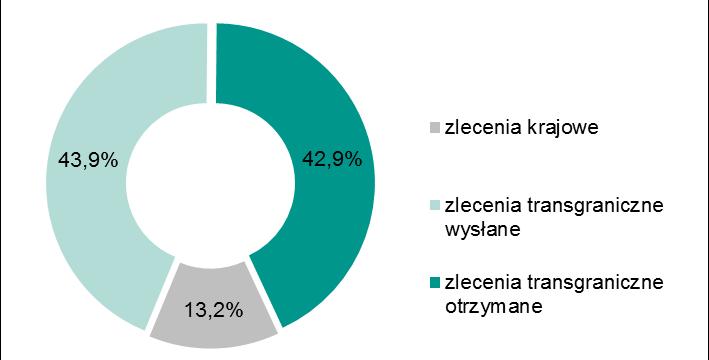 wysłane i transgraniczne otrzymane w III i IV kwartale 2018 r.