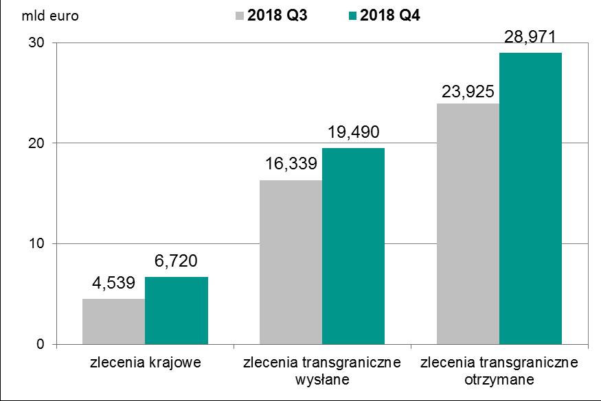 System Euro Elixir Wartość zleceń zrealizowanych w systemie Euro Elixir w podziale na zlecenia krajowe, transgraniczne