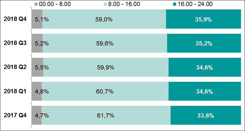 System Express Elixir W IV kwartale 2018 r. średnia wartość pojedynczego zlecenia wyniosła 2.127 zł i zmniejszyła się o 8% w porównaniu do poprzedniego kwartału (2.311 zł).