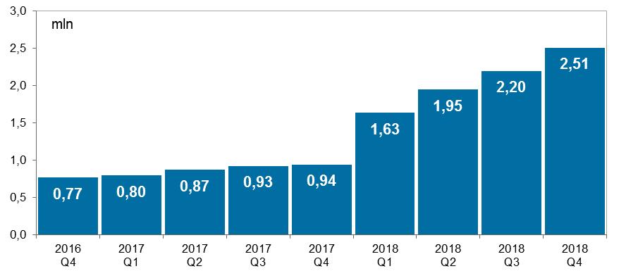 System BlueCash Wykres 35. Liczba zleceń w systemie BlueCash w kolejnych kwartałach od IV kwartału 2016 r. Źródło: Dane Blue Media S.A. W IV kwartale 2018 r.