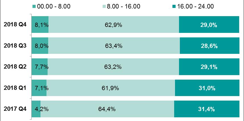 System BlueCash Wykres 38. Proporcja liczby zleceń realizowanych w systemie BlueCash w trzech przedziałach czasu: od 0.00 do 8.00, od 8.00 do 16.00, od 16.00 do 24.