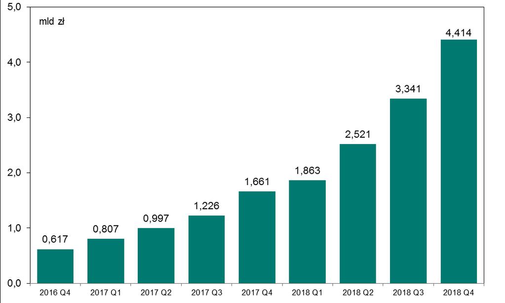 System BLIK Wartość i liczbę transakcji realizowanych w systemie BLIK w kolejnych kwartałach od IV kwartału 2016 r. przedstawiono na wykresie nr 40 i 41. W IV kwartale 2018 r.