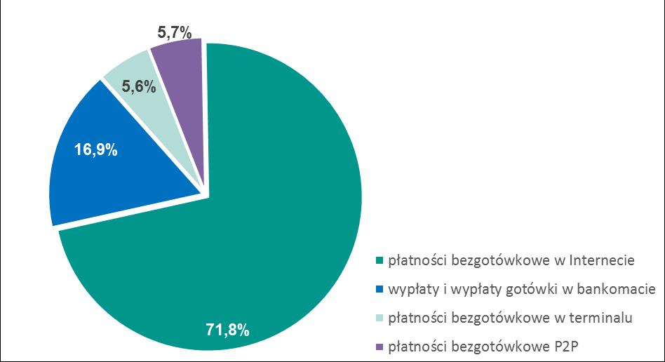 System BLIK W omawianym okresie użytkownicy systemu dokonali średnio dziennie transakcji o łącznej wartości 4,413 mld zł, co w porównaniu do poprzedniego kwartału stanowi wzrost o 32%.