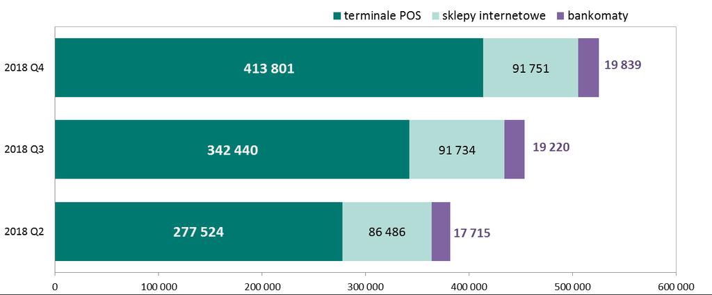 System BLIK Na koniec grudnia 2018 r. liczba zarejestrowanych użytkowników w systemie wyniosła 8,8 mln.