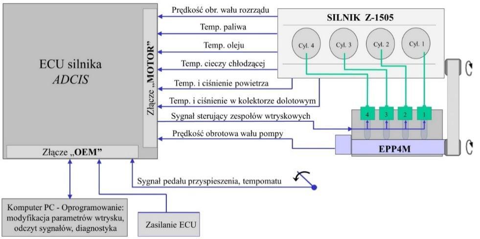 WYNIKI BADAŃ Badania przeprowadzono przy stałej prędkości obrotowej silnika spalinowego pracującego w różnych stanach obciążeń przy zmiennych parametrach wtrysku paliwa.