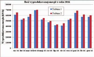 ARTYKUŁY Wyniki produkcji energii przez badane turbiny wiatrowe Tabela 2.