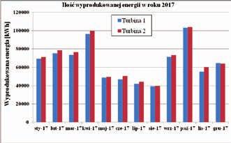 Liczba godzin pracy turbiny [h] Wydajność [%] 1 4,96 654 839 6 965 79,51 2 4,96 691 194 7 036 80,31 1 5,43 786 295 7 171 81,86 2 5,38 830 874 7 242 82,67 Miesiąc roku Miesiąc roku Rys. 1. Energia wyprodukowana w poszczególnych miesiącach 2016 roku przez dwie turbiny o mocy 0,5 MW każda Miesiąc roku Rys.