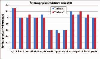 Średnia prędkość wiatru w poszczególnych miesiącach 2017 roku Dyskusja wyników Dane zamieszczone na rys. 1 i 2 wykazały, jak zmienna w czasie była produkcja energii elektrycznej przez badane turbiny.