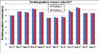 W roku 2016 turbina 1 wyprodukowała 654 839 kwh energii, zaś turbina 2 691 194 kwh, różnica w ilości wytworzonej energii wynosiła więc 36 355 kwh, a średnia prędkość wiatru przez cały ten rok