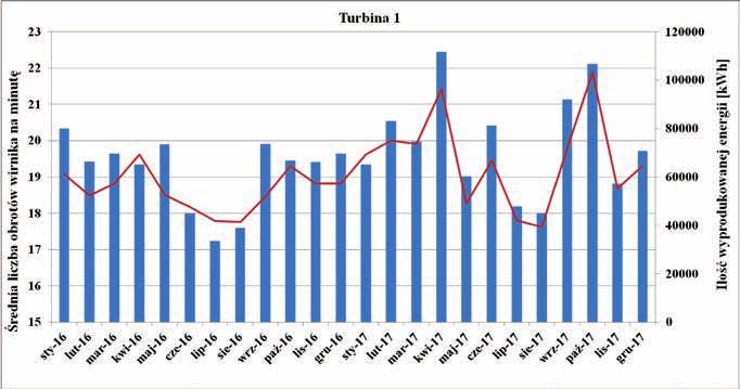 ARTYKUŁY Miesiąc roku Rys. 5. Zależność ilości wytworzonej energii przez turbinę 1 w latach 2016-2017 w funkcji średniej minutowej liczby obrotów wirnika Miesiąc roku Rys. 6.