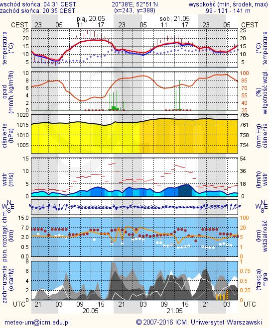 METEOROGRAMY dla głównych miast województwa