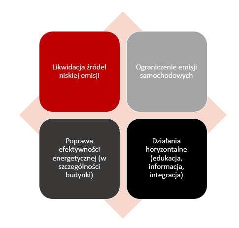 OBSZARY DZIAŁAŃ W RAMACH PLANU