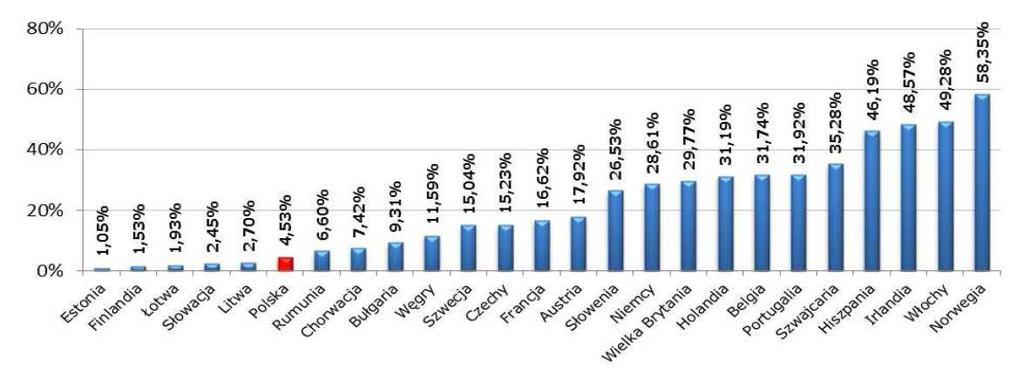 przewozów. W roku 2012 transportem kolejowym przewieziono ponad 638 tyś kontenerów, w przeliczeniu stanowiło to ponad 1 mln TEU.